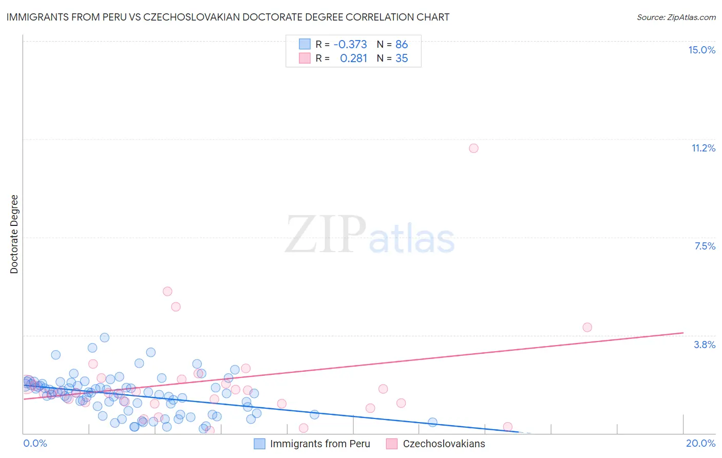 Immigrants from Peru vs Czechoslovakian Doctorate Degree
