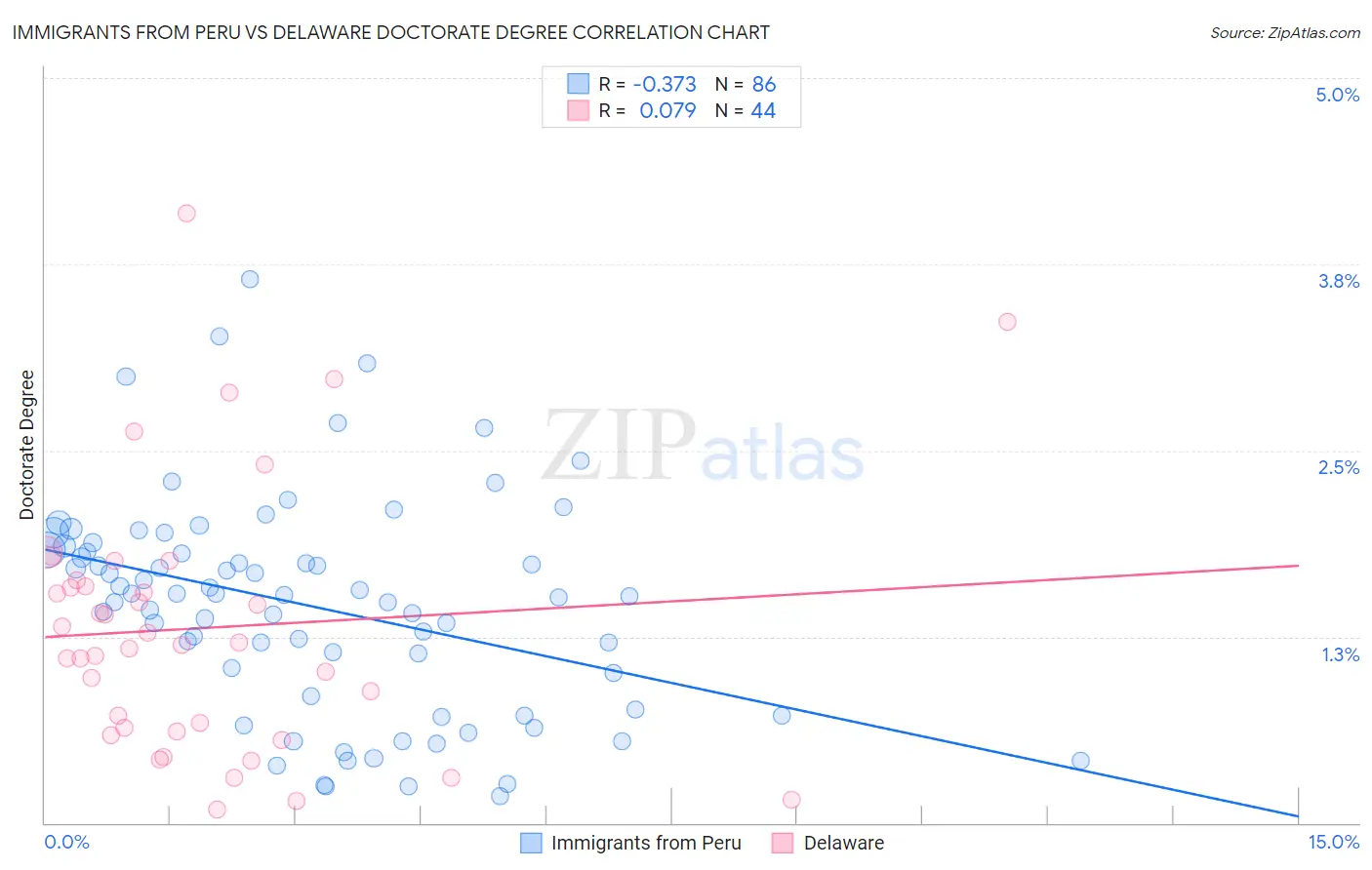 Immigrants from Peru vs Delaware Doctorate Degree