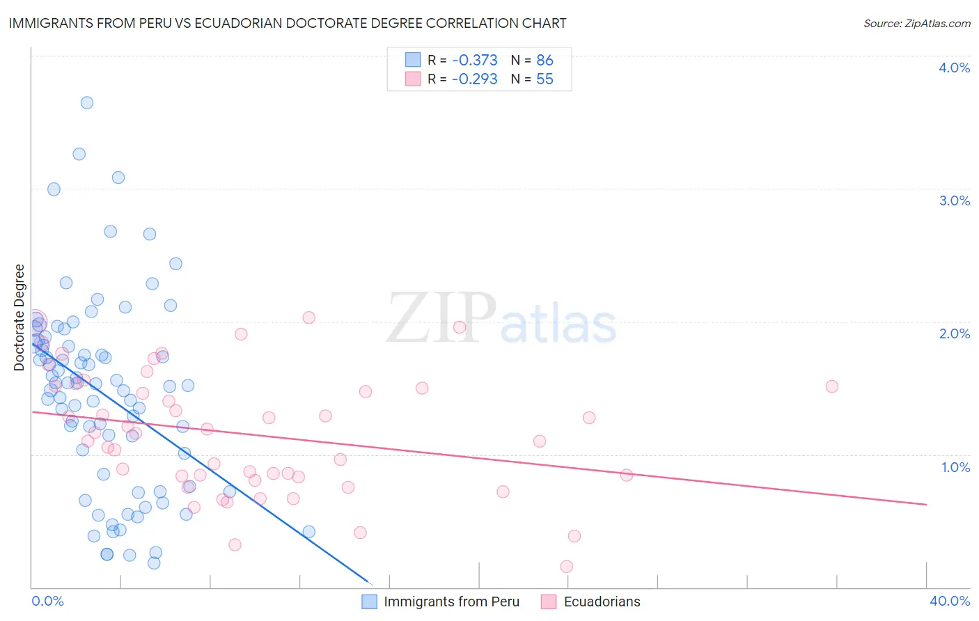 Immigrants from Peru vs Ecuadorian Doctorate Degree