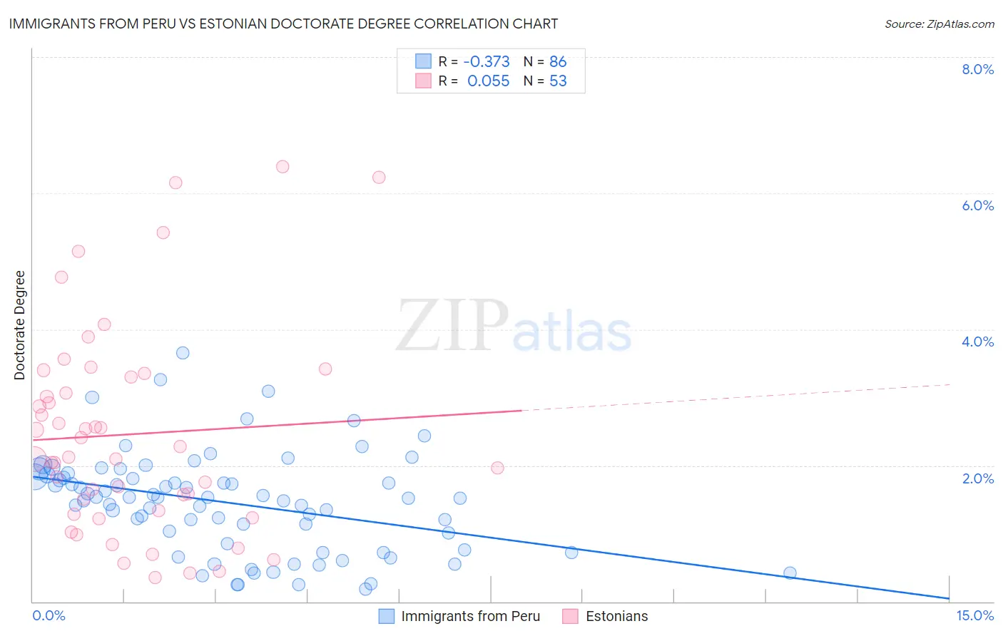 Immigrants from Peru vs Estonian Doctorate Degree