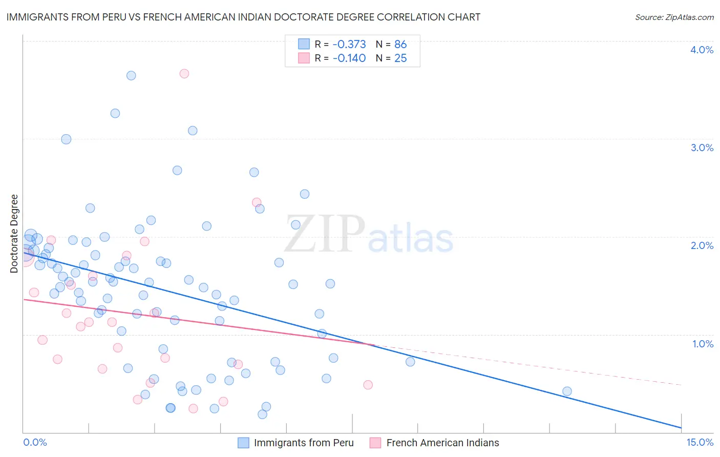 Immigrants from Peru vs French American Indian Doctorate Degree