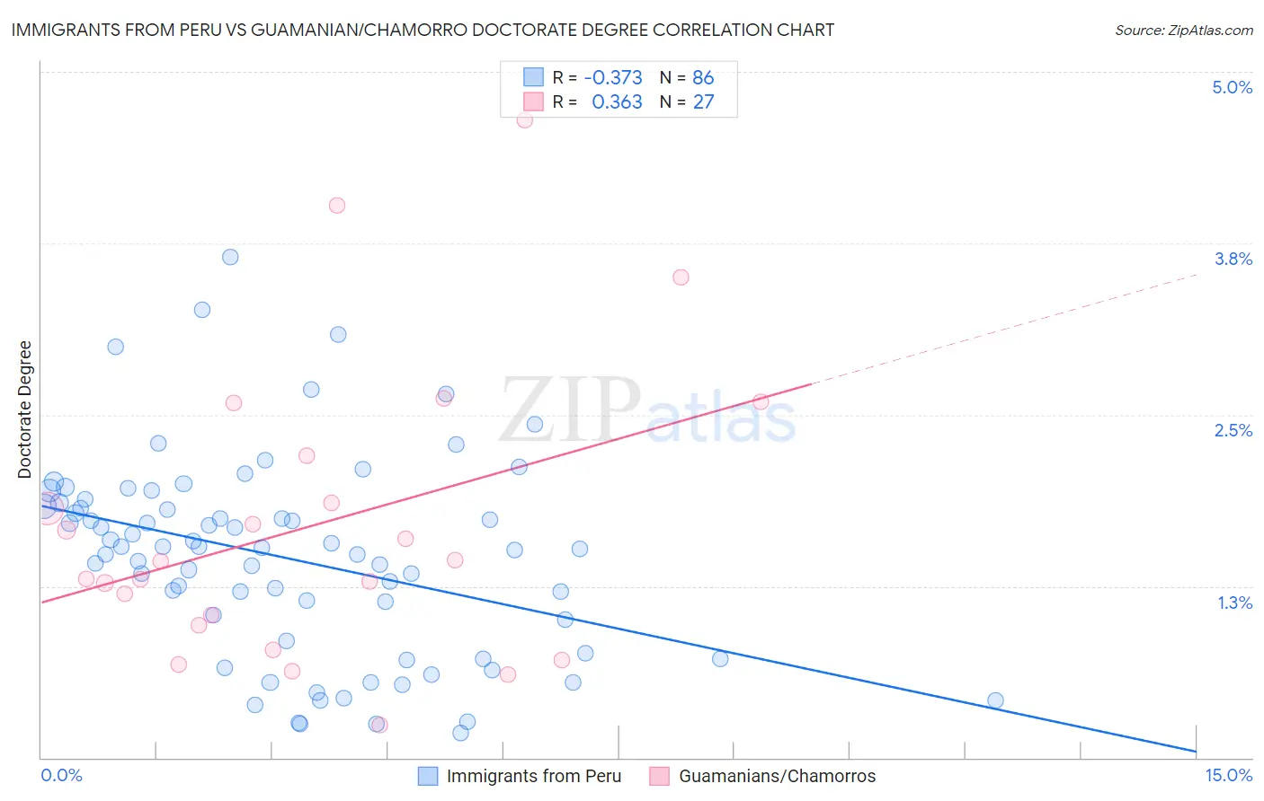 Immigrants from Peru vs Guamanian/Chamorro Doctorate Degree