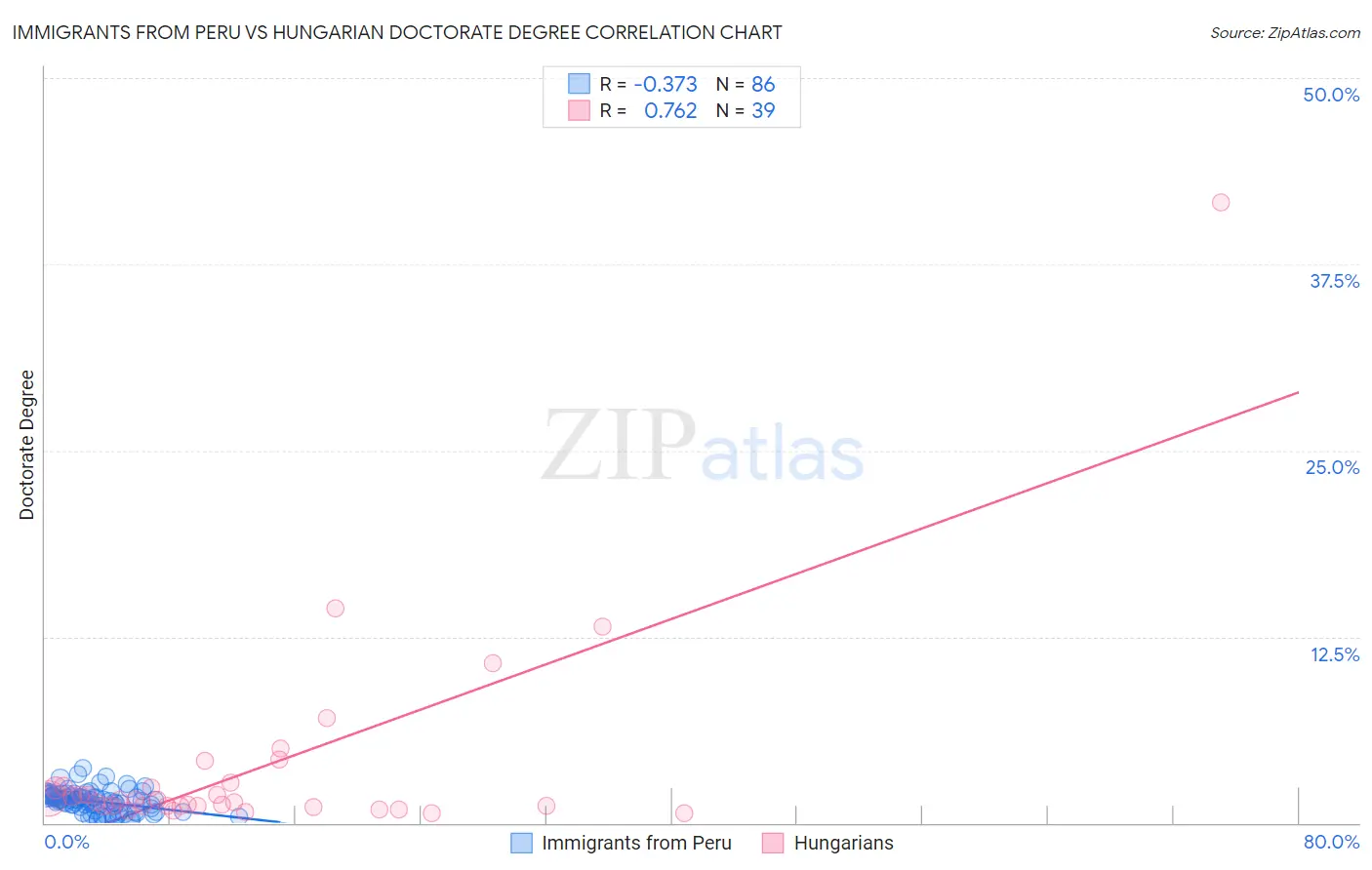 Immigrants from Peru vs Hungarian Doctorate Degree