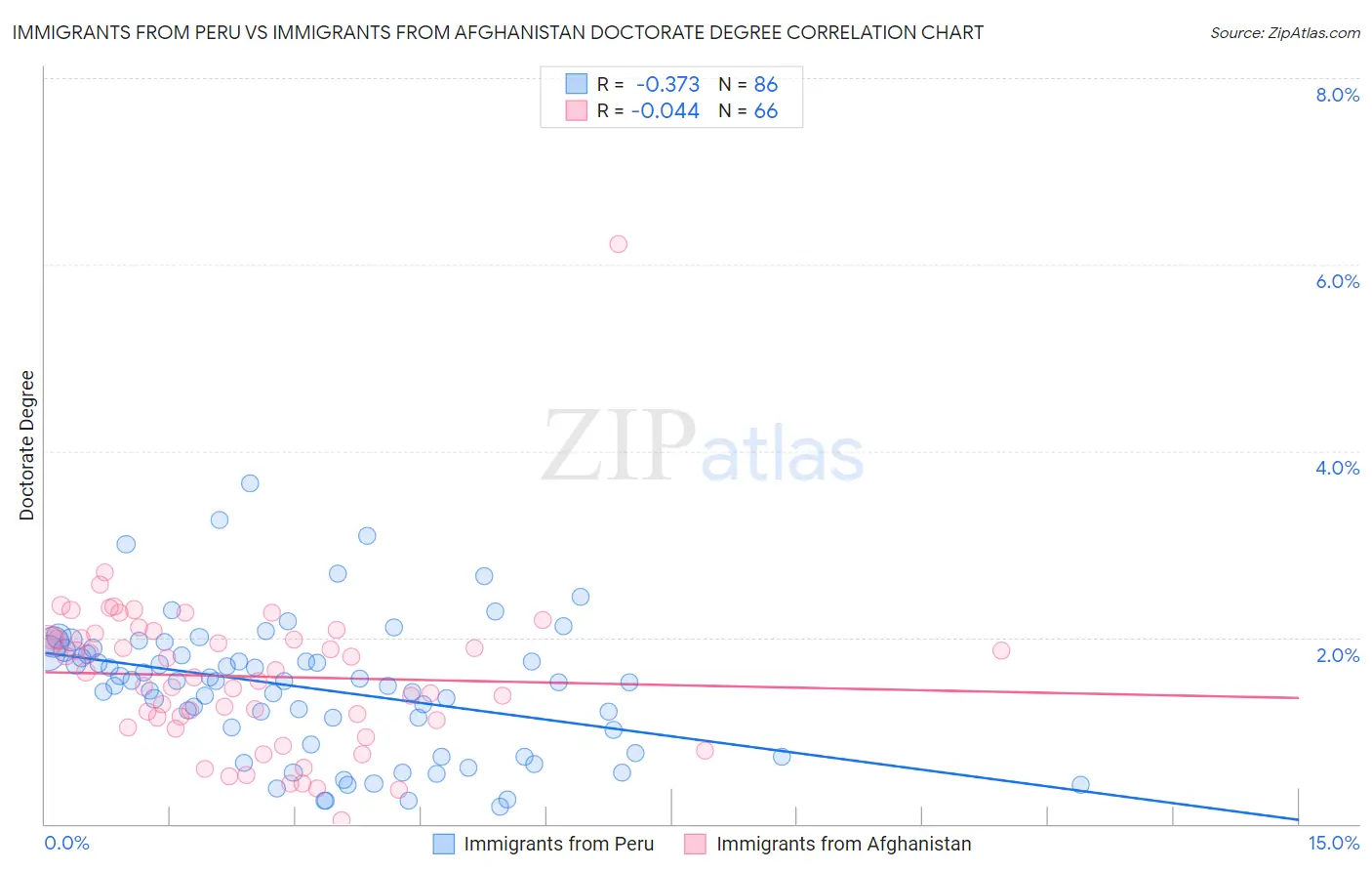 Immigrants from Peru vs Immigrants from Afghanistan Doctorate Degree