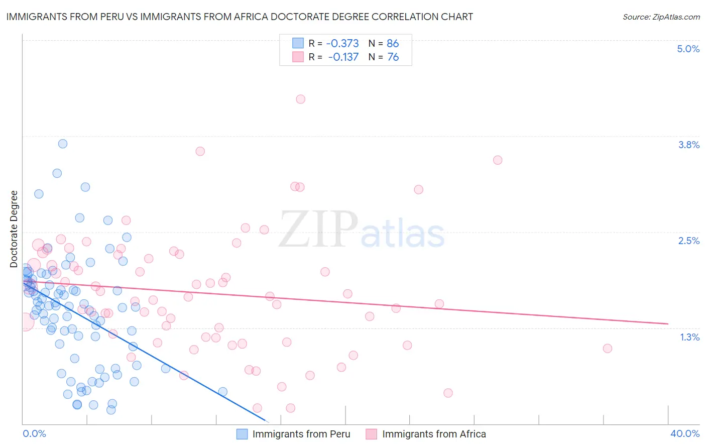 Immigrants from Peru vs Immigrants from Africa Doctorate Degree