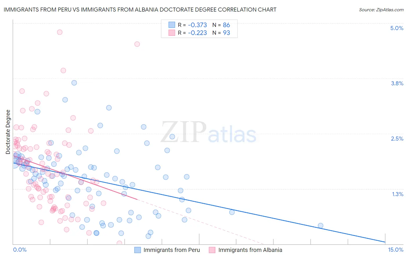 Immigrants from Peru vs Immigrants from Albania Doctorate Degree