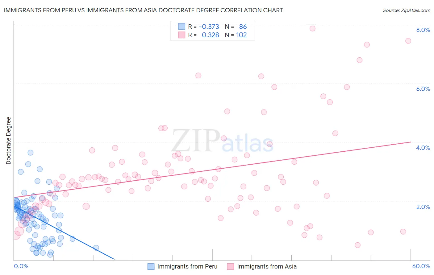 Immigrants from Peru vs Immigrants from Asia Doctorate Degree