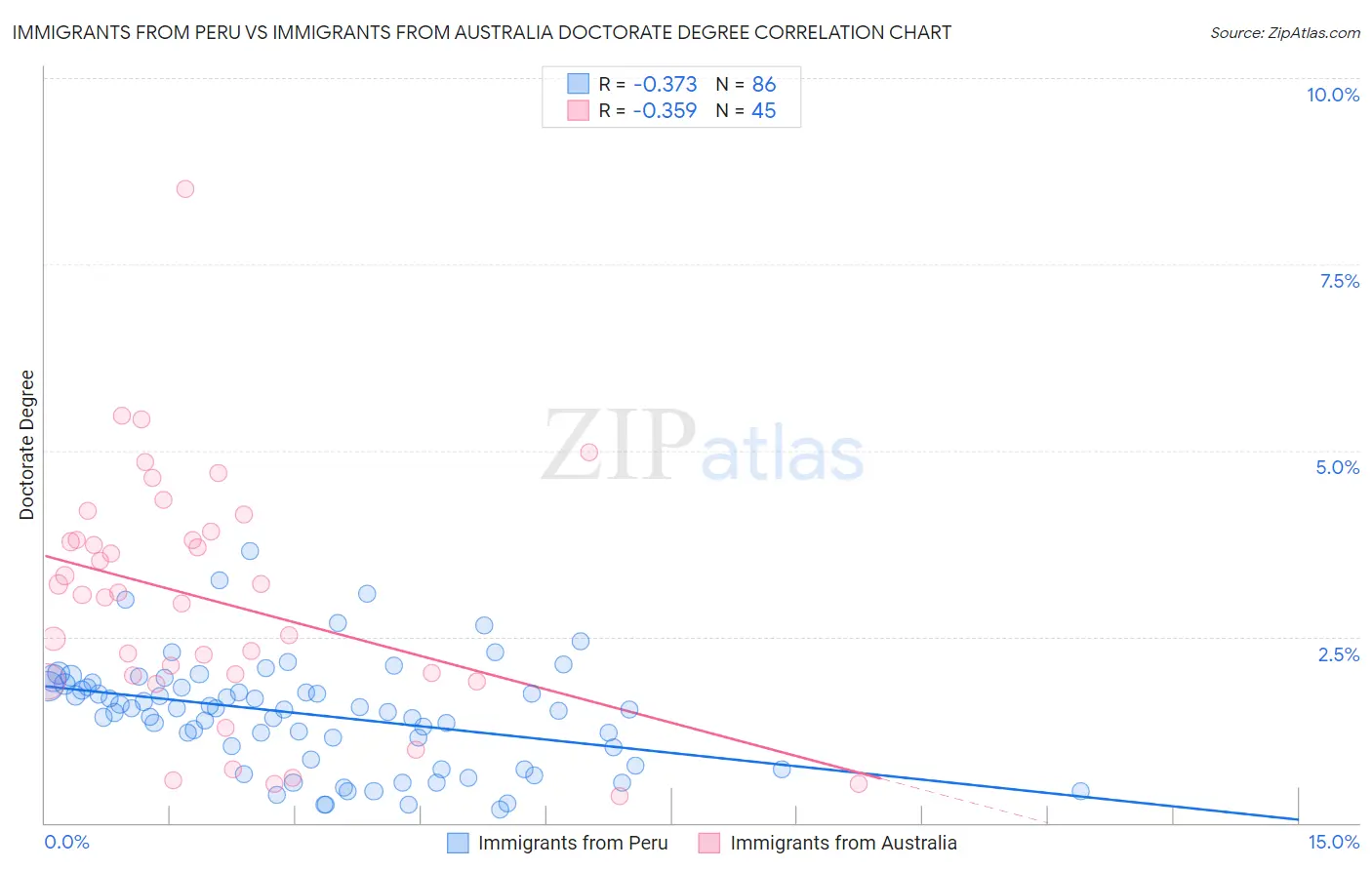 Immigrants from Peru vs Immigrants from Australia Doctorate Degree
