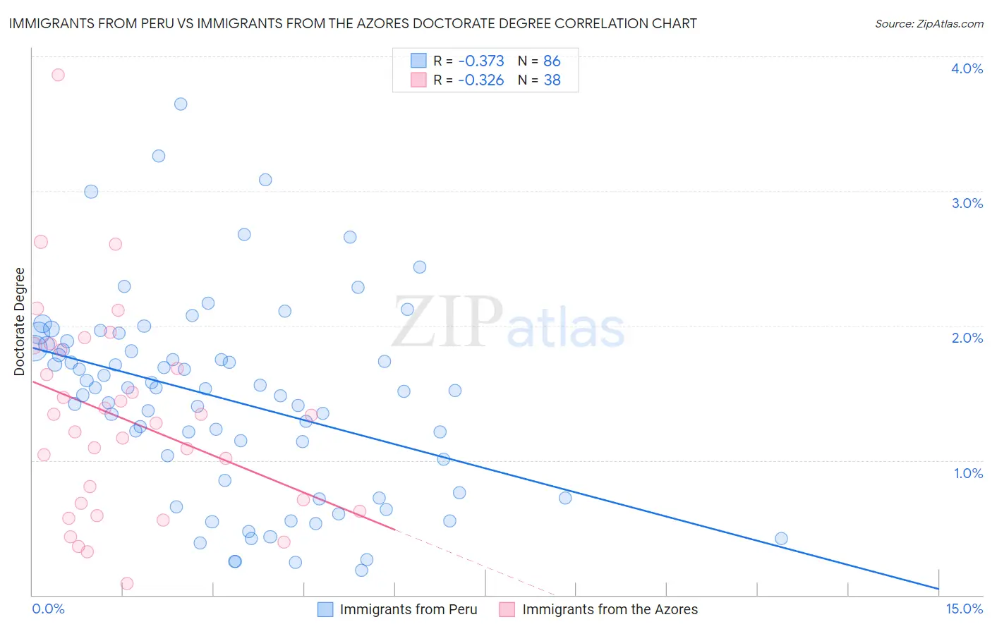 Immigrants from Peru vs Immigrants from the Azores Doctorate Degree