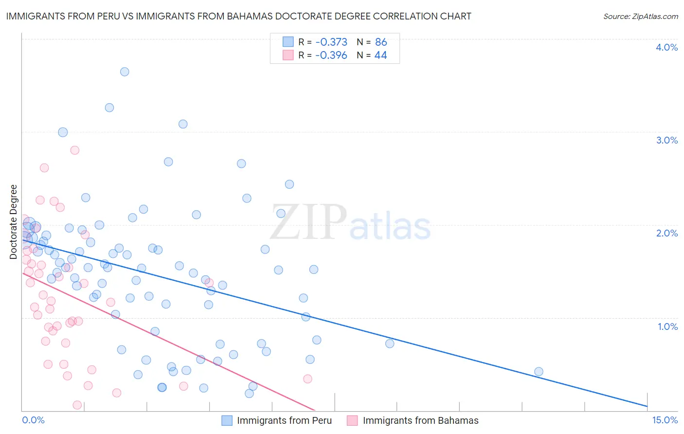 Immigrants from Peru vs Immigrants from Bahamas Doctorate Degree