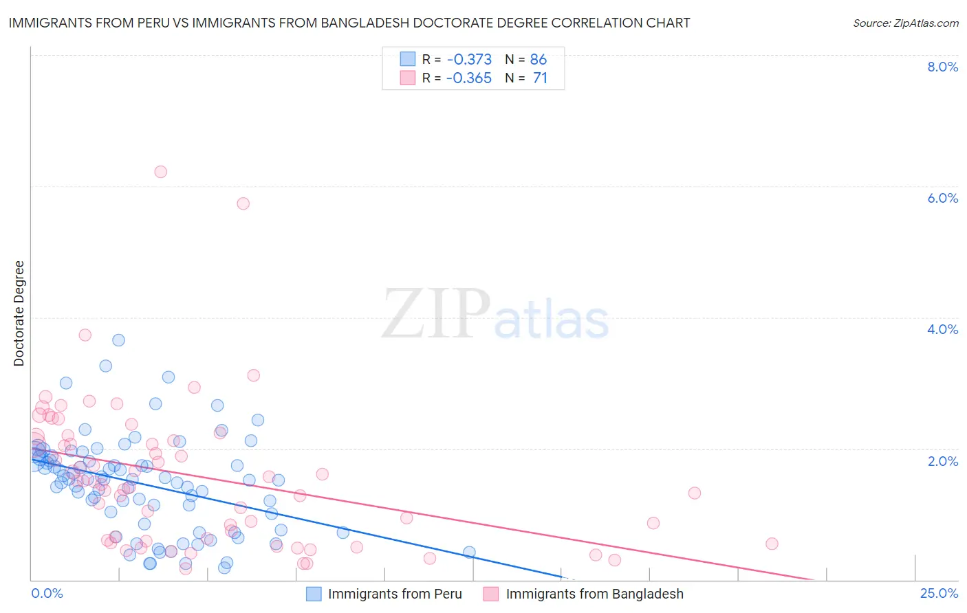 Immigrants from Peru vs Immigrants from Bangladesh Doctorate Degree