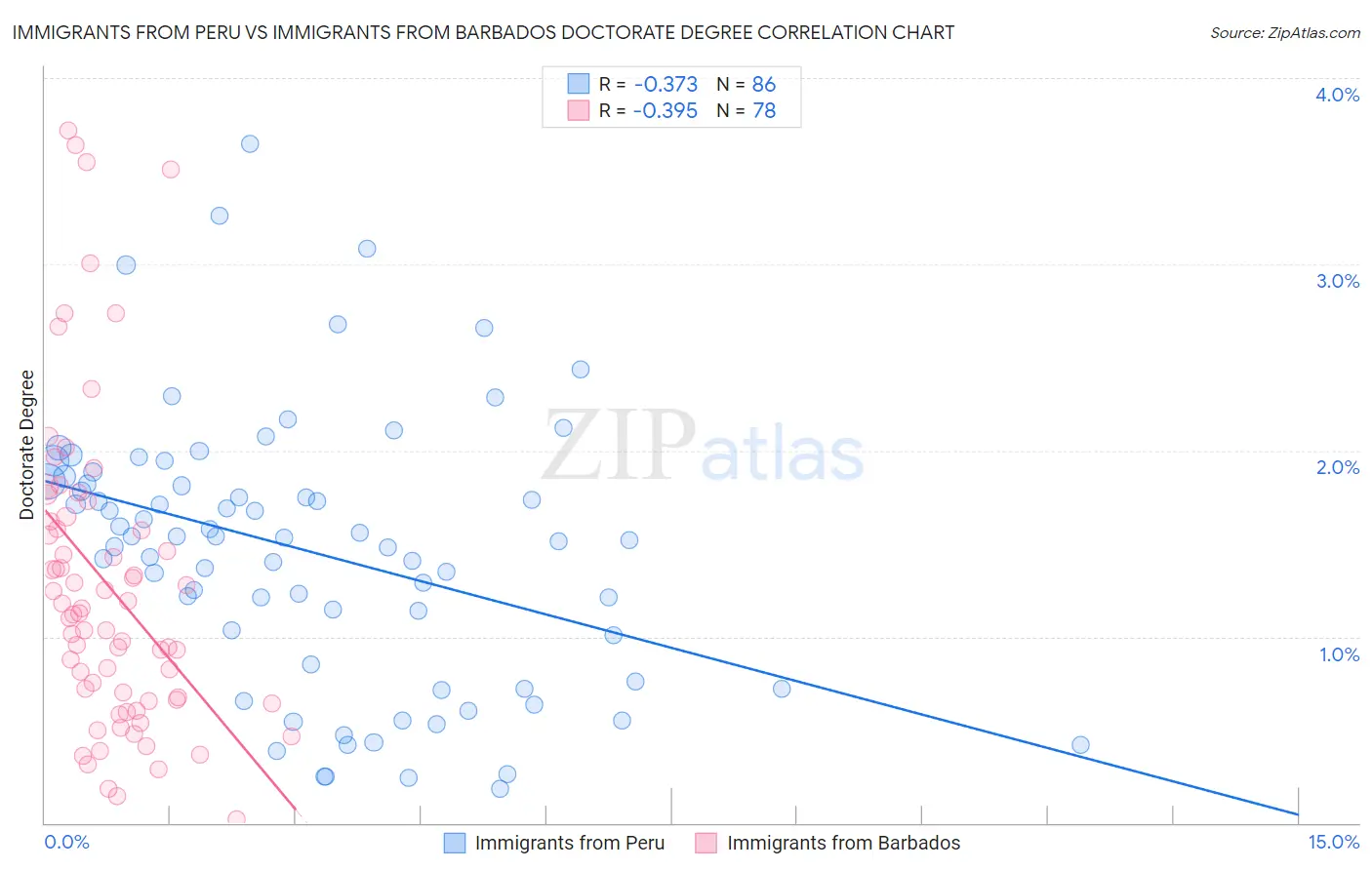 Immigrants from Peru vs Immigrants from Barbados Doctorate Degree