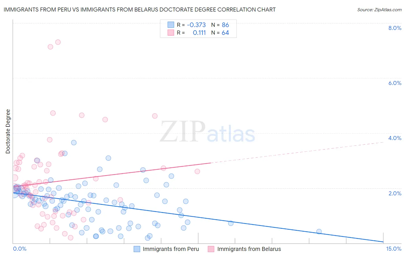 Immigrants from Peru vs Immigrants from Belarus Doctorate Degree