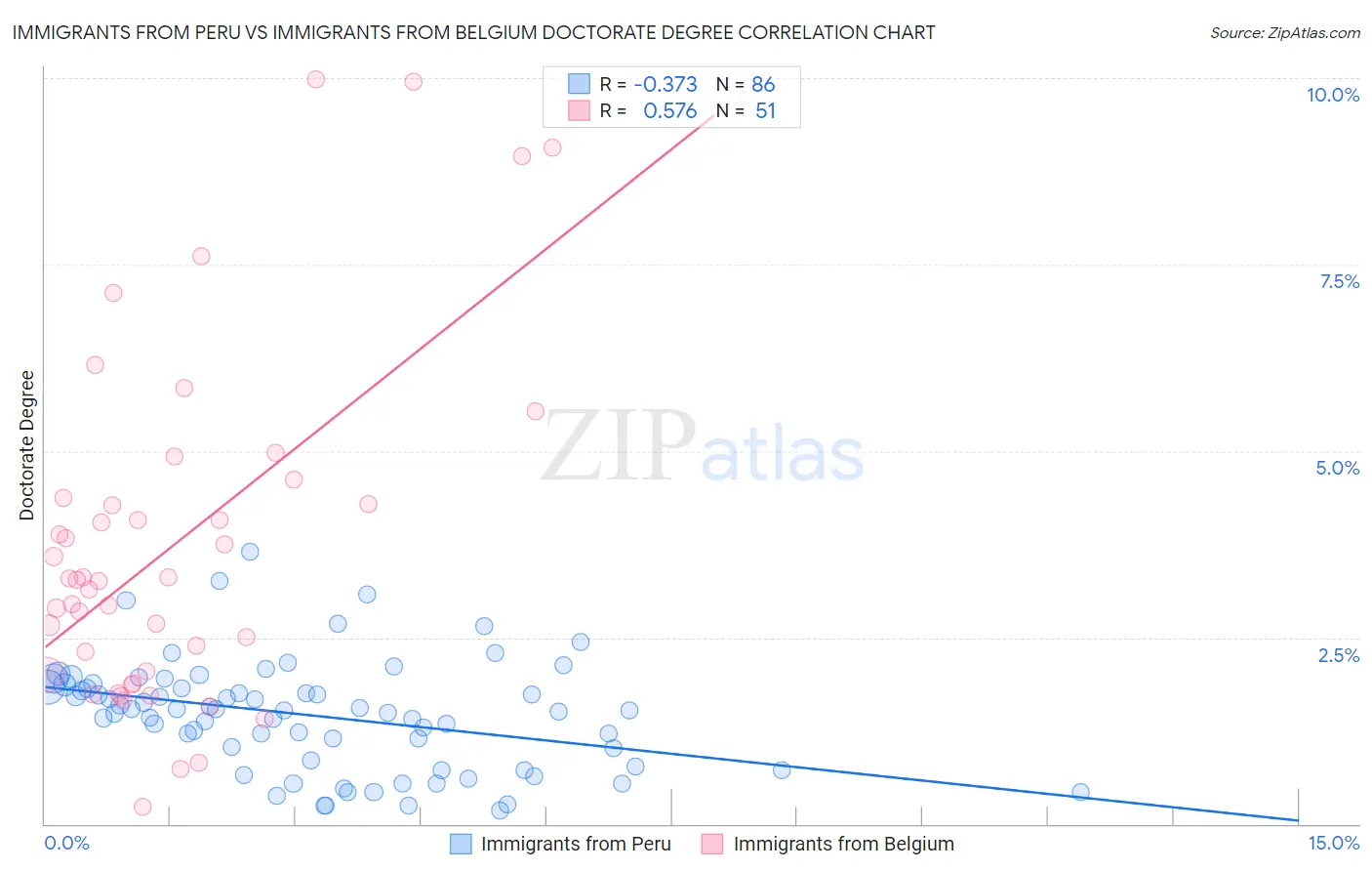 Immigrants from Peru vs Immigrants from Belgium Doctorate Degree