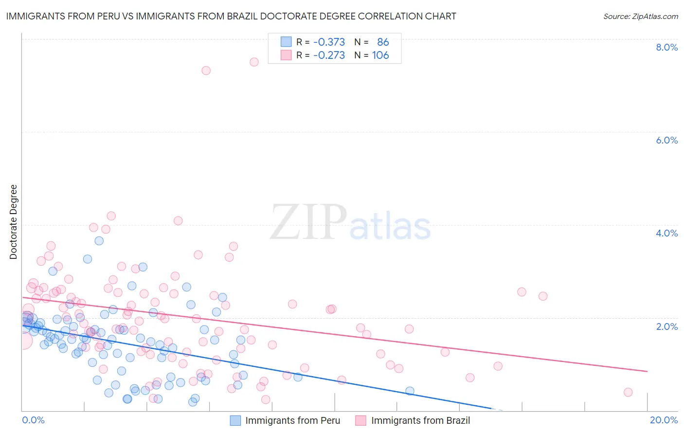 Immigrants from Peru vs Immigrants from Brazil Doctorate Degree