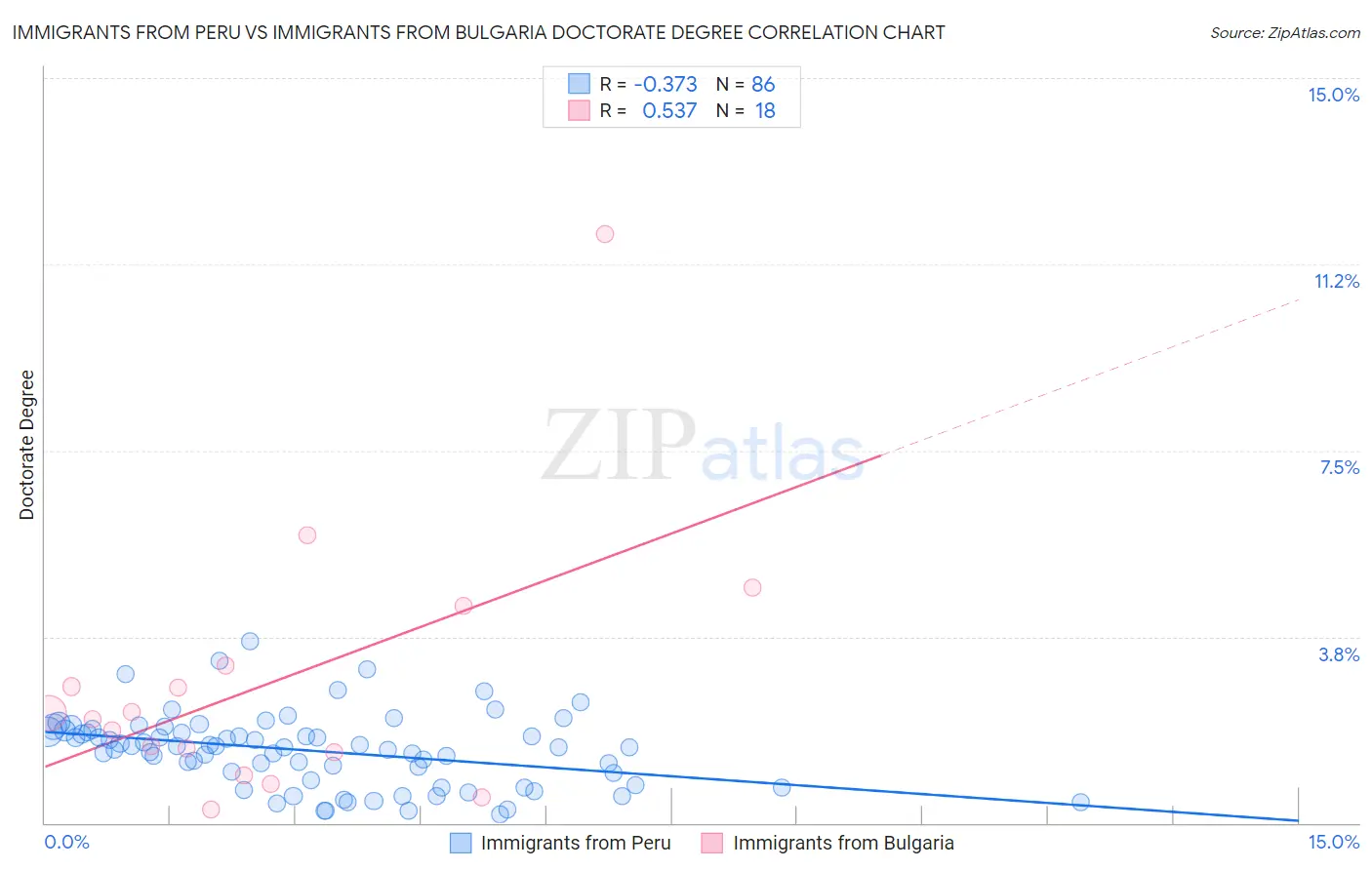 Immigrants from Peru vs Immigrants from Bulgaria Doctorate Degree