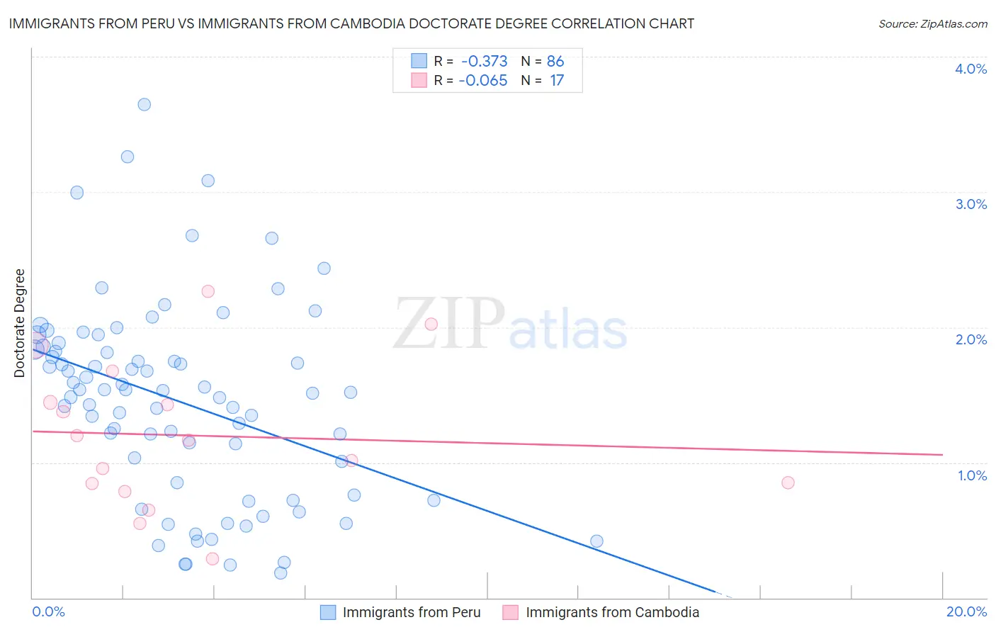 Immigrants from Peru vs Immigrants from Cambodia Doctorate Degree