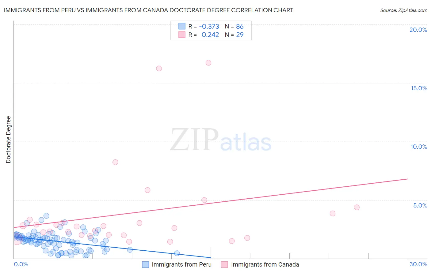 Immigrants from Peru vs Immigrants from Canada Doctorate Degree