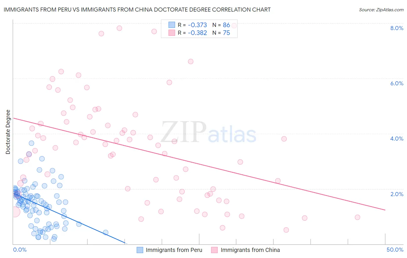 Immigrants from Peru vs Immigrants from China Doctorate Degree