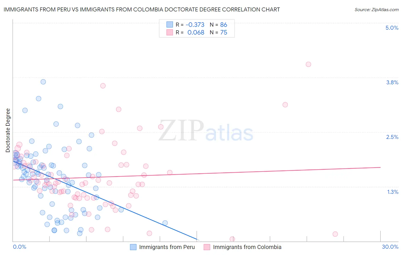 Immigrants from Peru vs Immigrants from Colombia Doctorate Degree