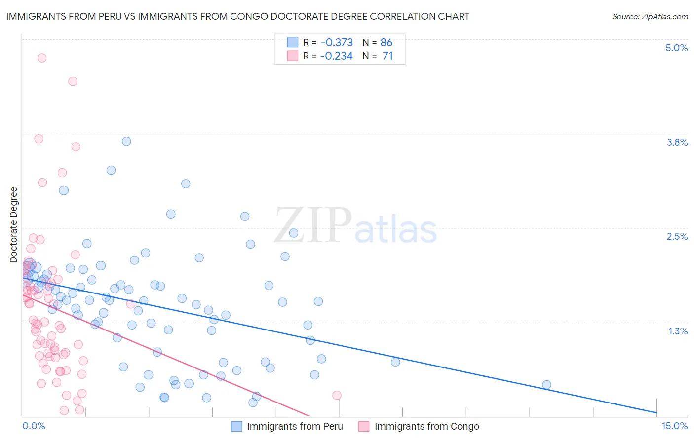 Immigrants from Peru vs Immigrants from Congo Doctorate Degree