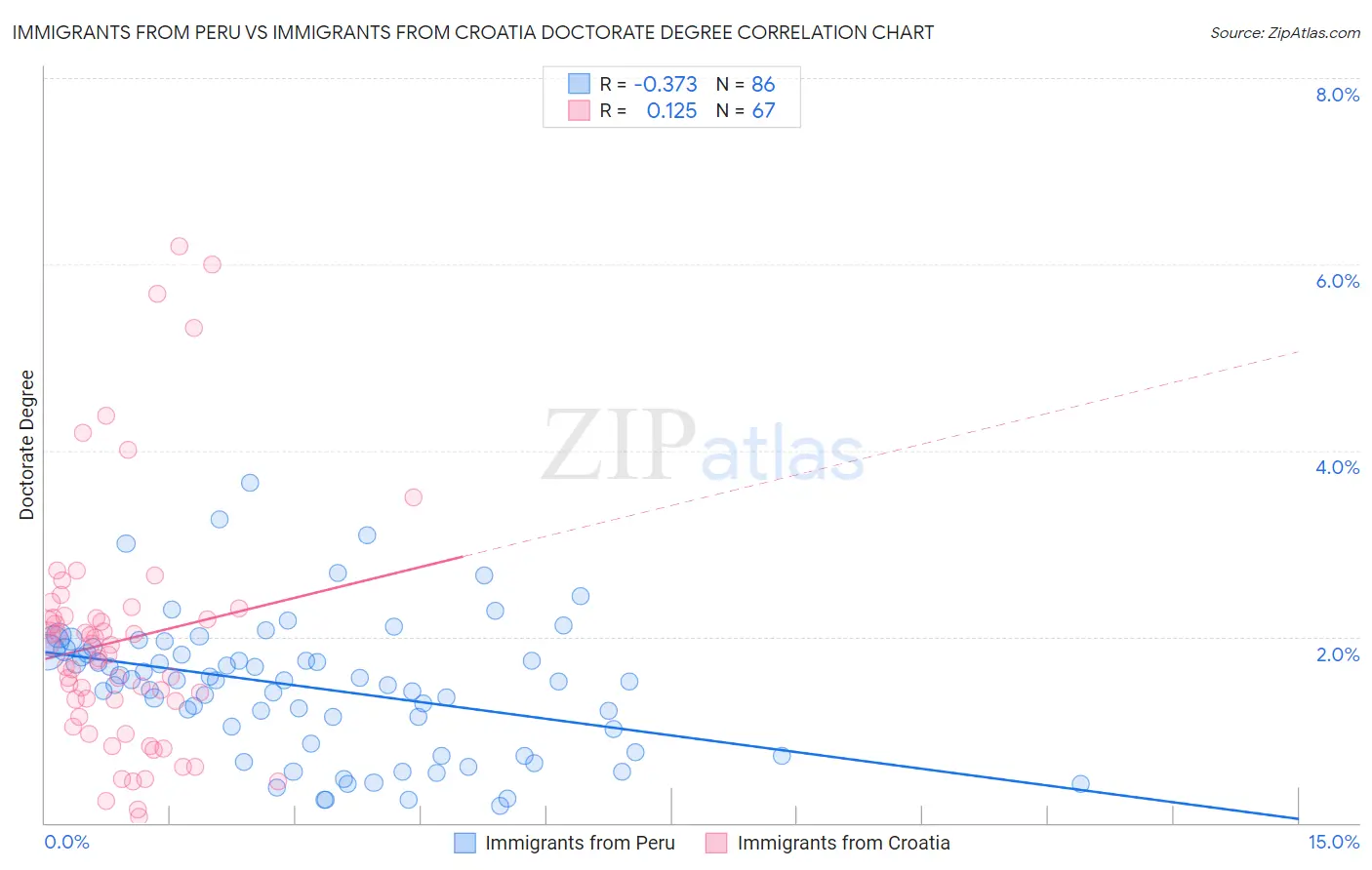 Immigrants from Peru vs Immigrants from Croatia Doctorate Degree
