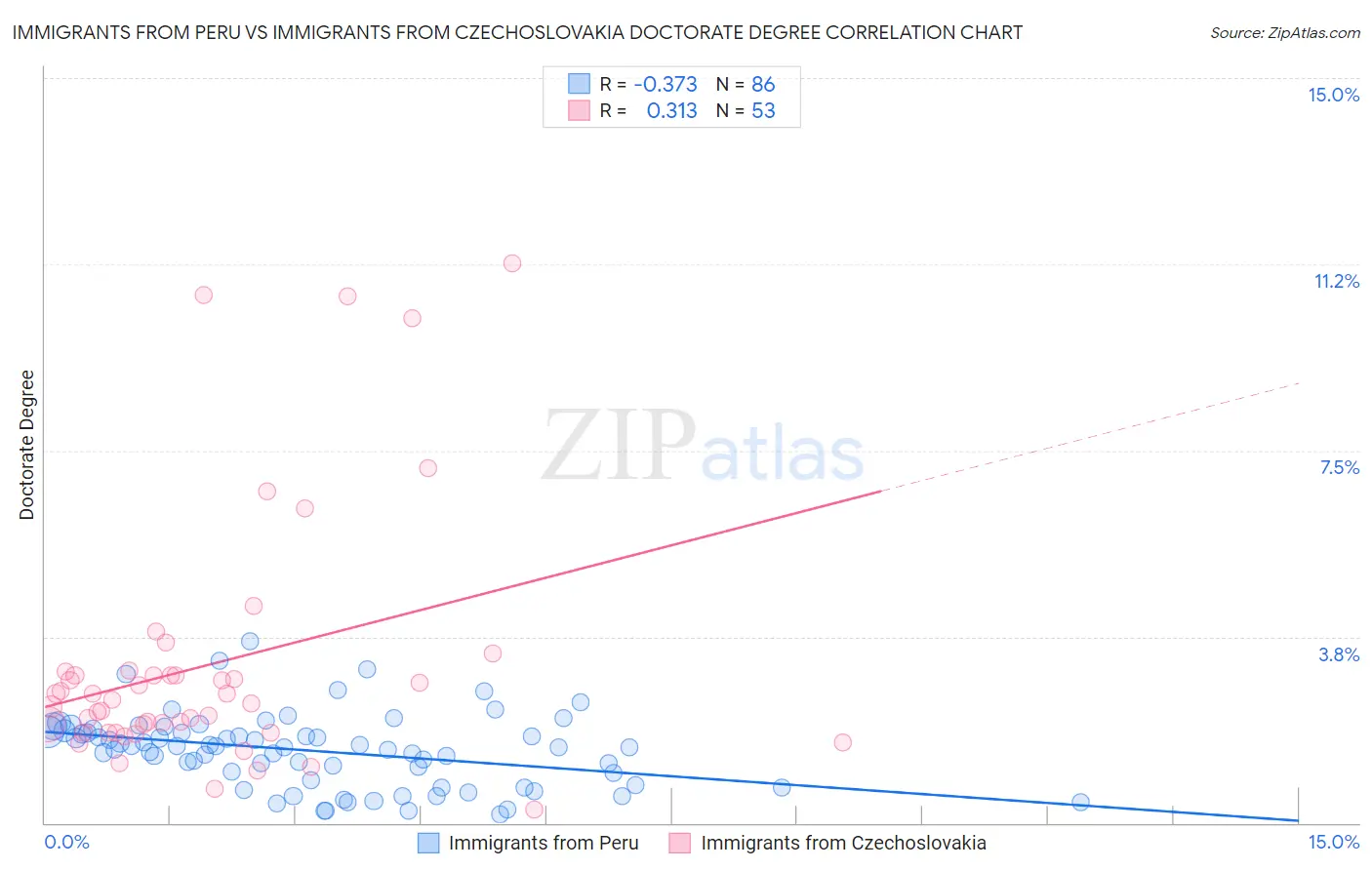 Immigrants from Peru vs Immigrants from Czechoslovakia Doctorate Degree