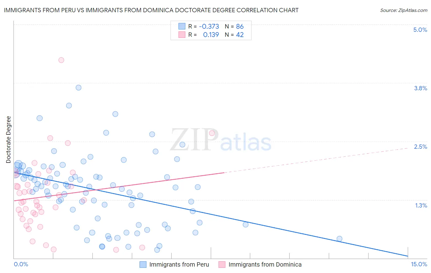 Immigrants from Peru vs Immigrants from Dominica Doctorate Degree