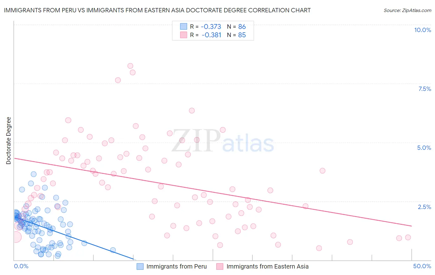 Immigrants from Peru vs Immigrants from Eastern Asia Doctorate Degree