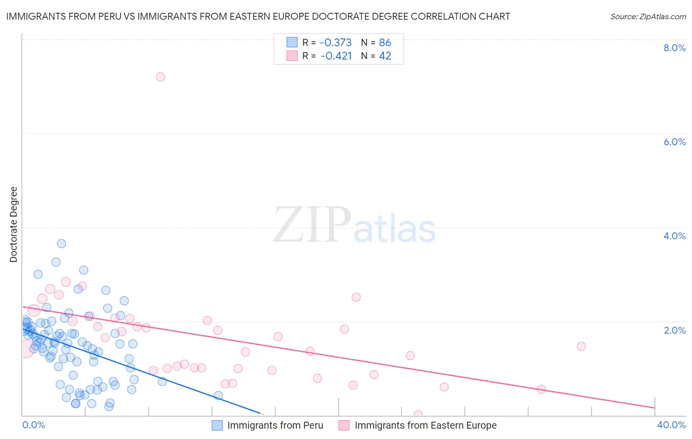 Immigrants from Peru vs Immigrants from Eastern Europe Doctorate Degree