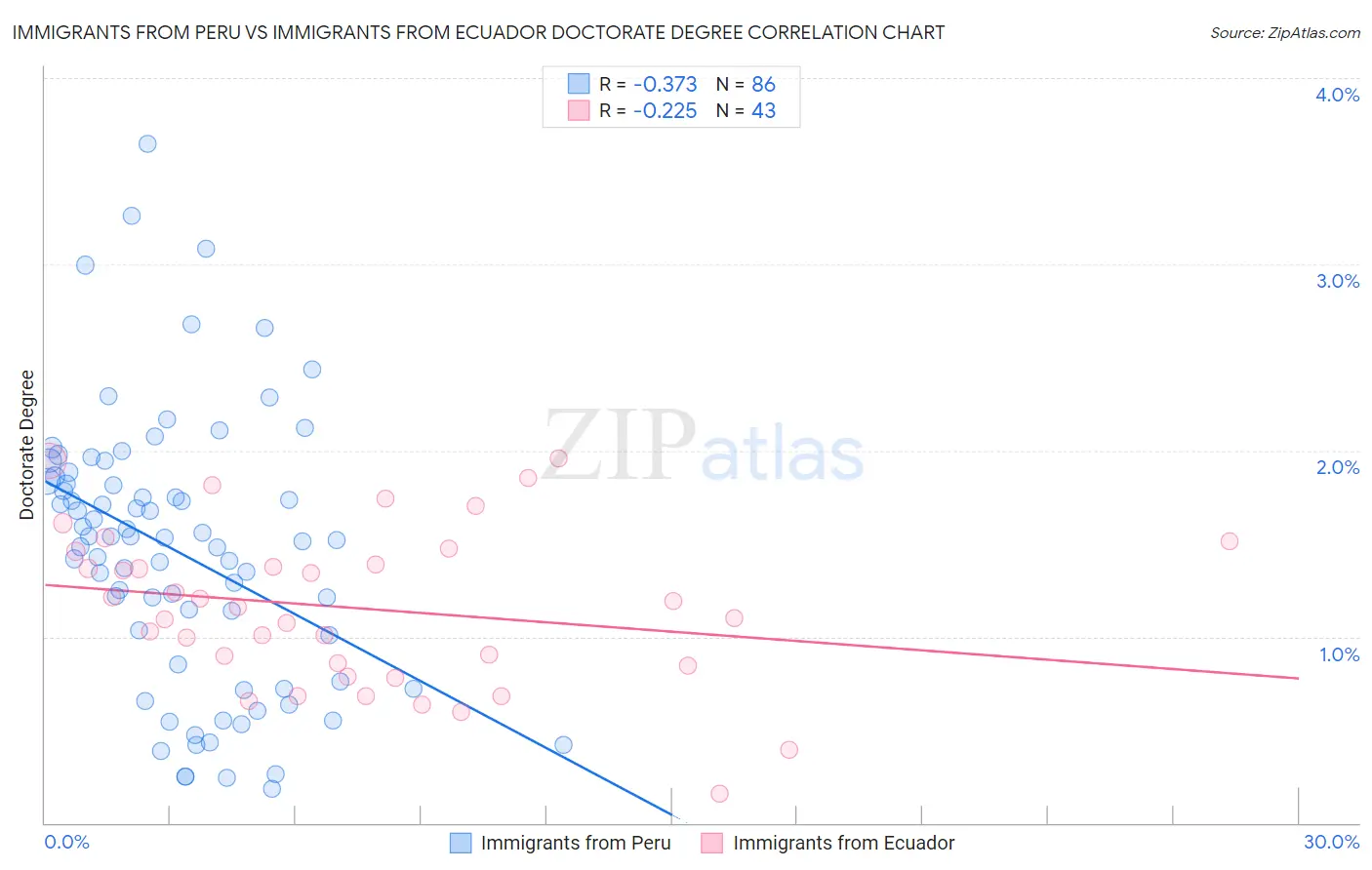 Immigrants from Peru vs Immigrants from Ecuador Doctorate Degree