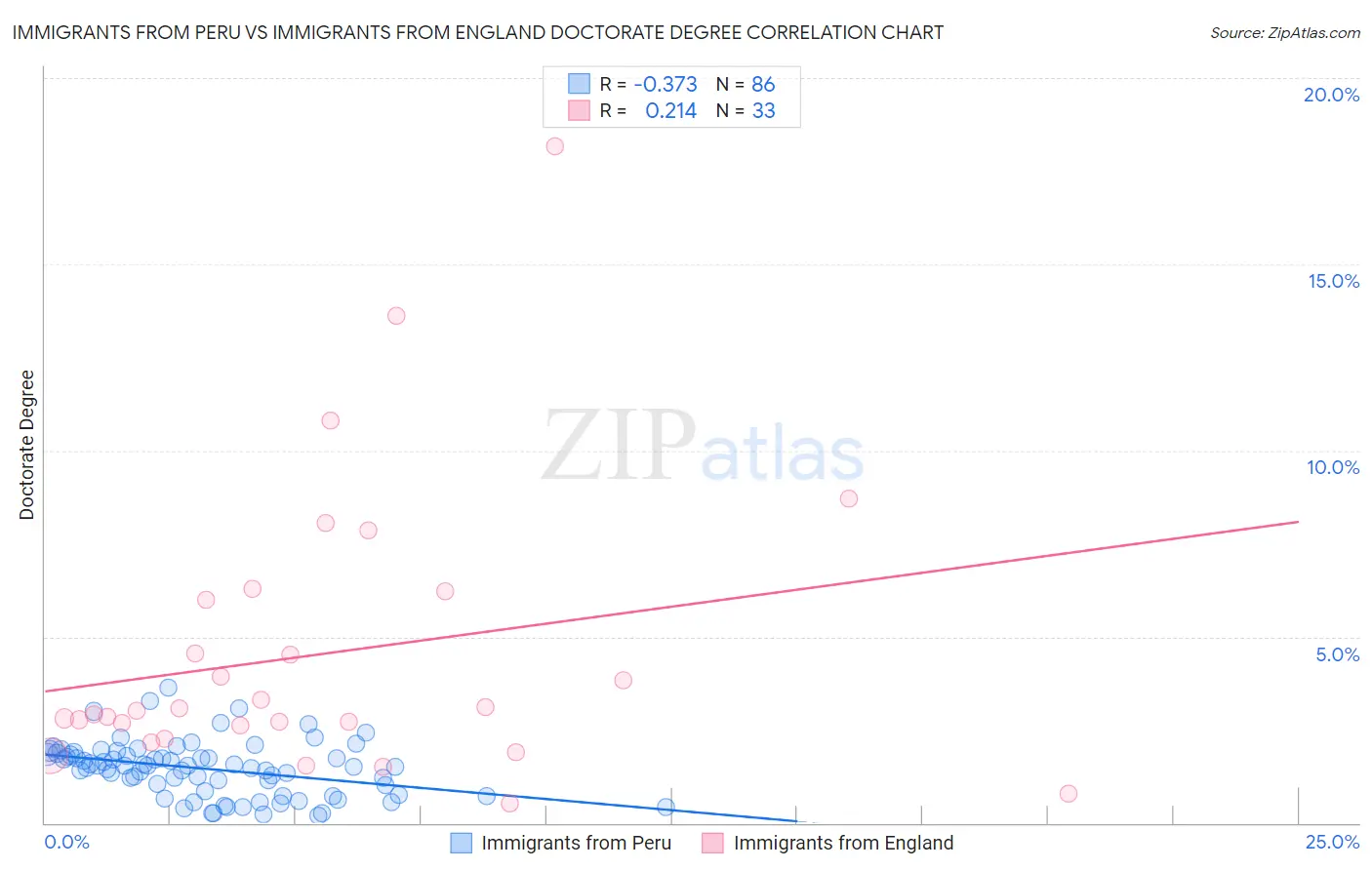 Immigrants from Peru vs Immigrants from England Doctorate Degree