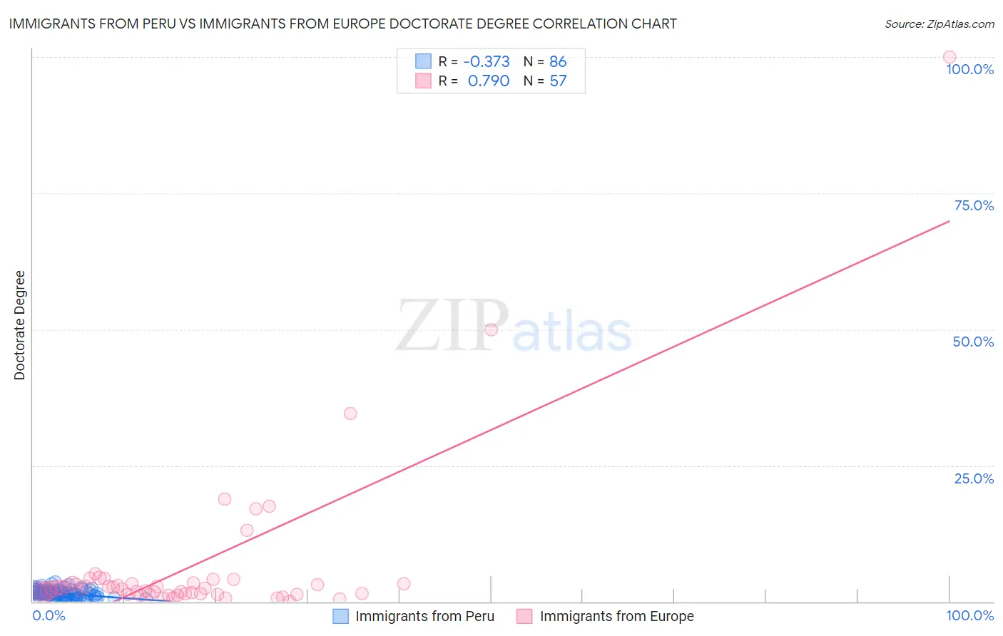 Immigrants from Peru vs Immigrants from Europe Doctorate Degree