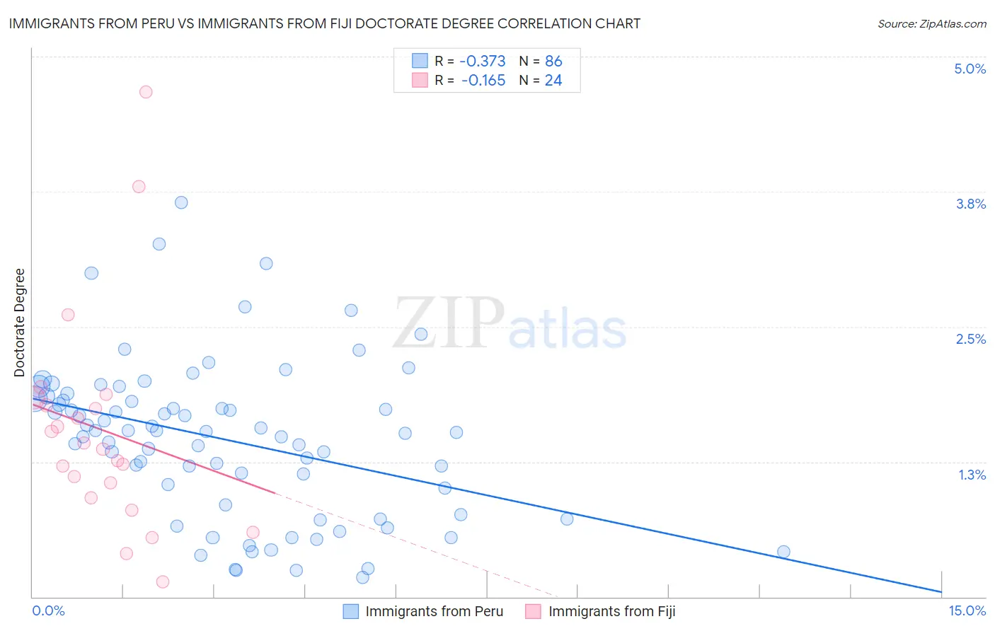 Immigrants from Peru vs Immigrants from Fiji Doctorate Degree