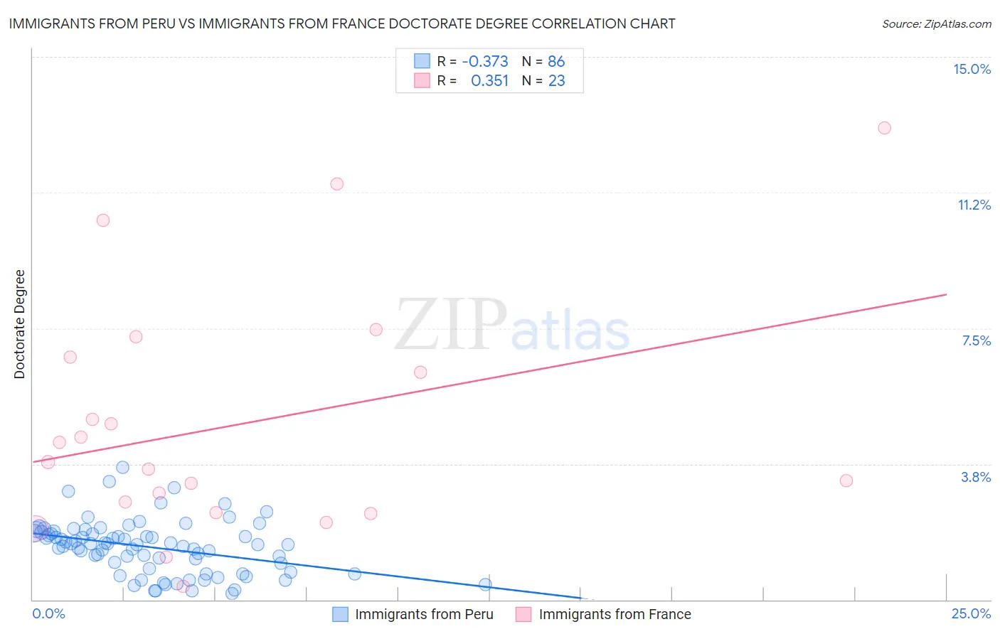 Immigrants from Peru vs Immigrants from France Doctorate Degree