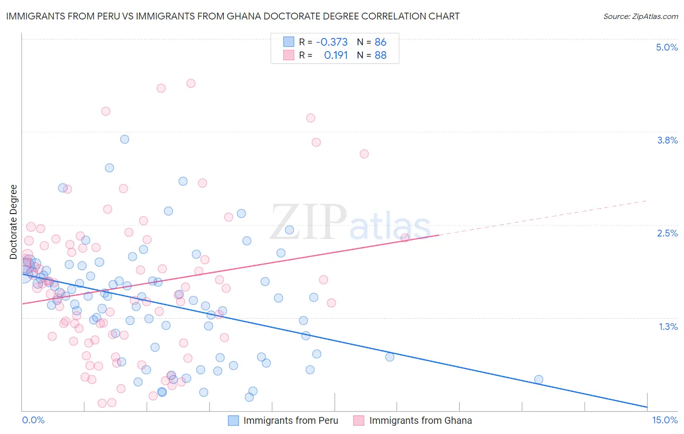 Immigrants from Peru vs Immigrants from Ghana Doctorate Degree