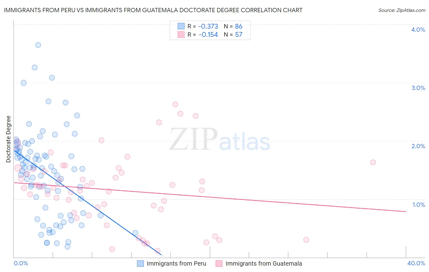 Immigrants from Peru vs Immigrants from Guatemala Doctorate Degree