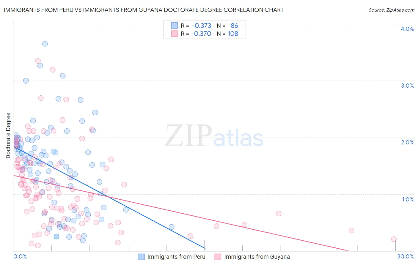 Immigrants from Peru vs Immigrants from Guyana Doctorate Degree