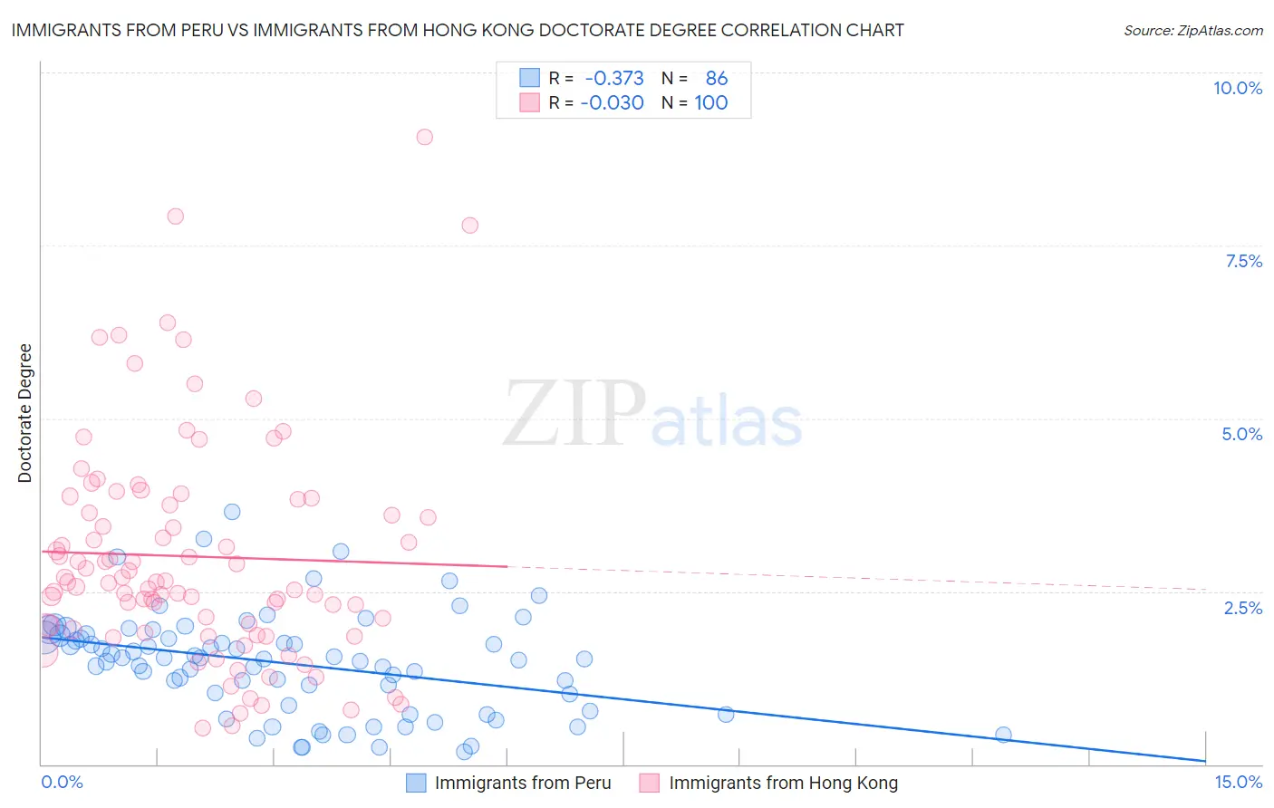 Immigrants from Peru vs Immigrants from Hong Kong Doctorate Degree