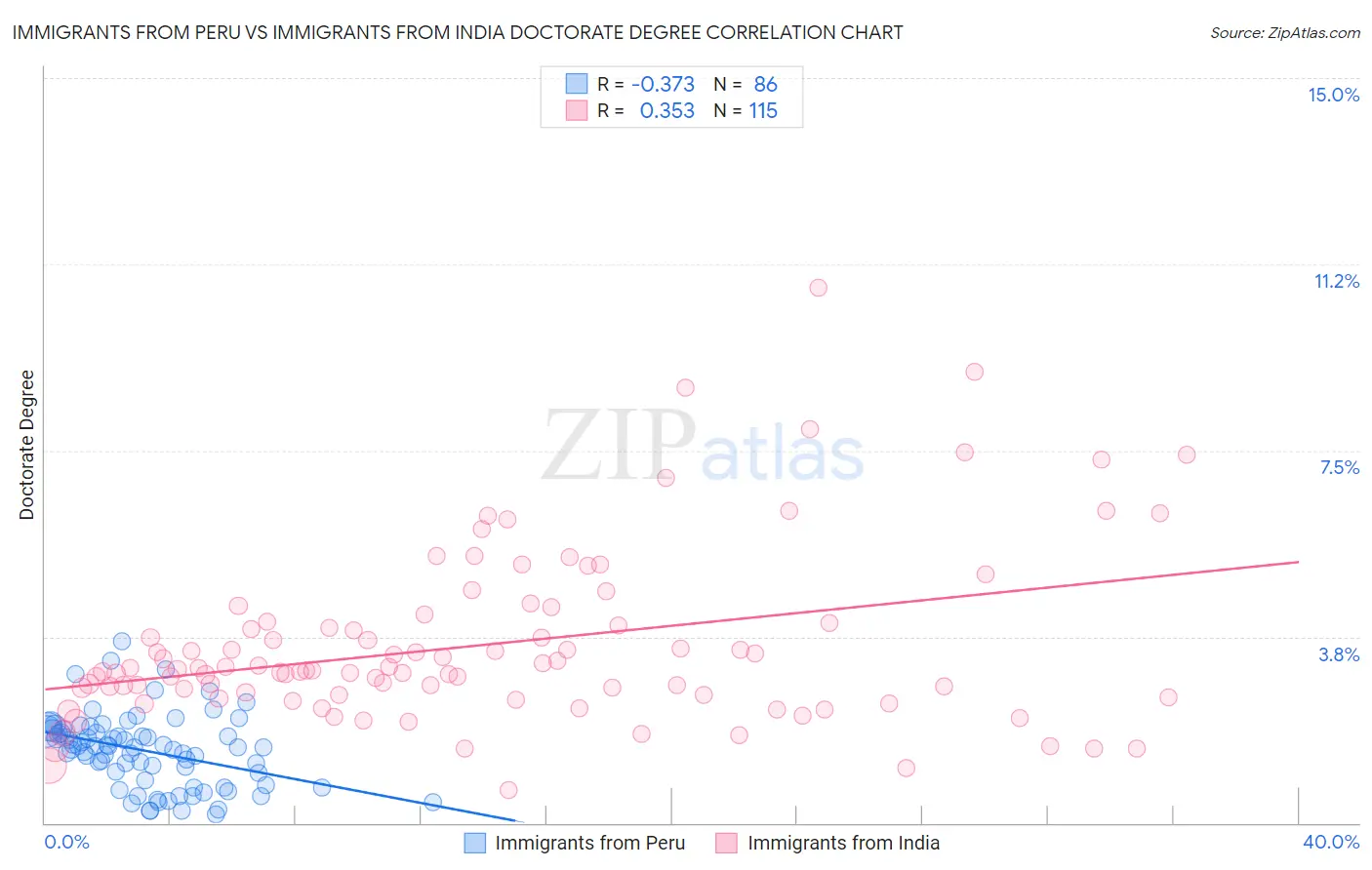 Immigrants from Peru vs Immigrants from India Doctorate Degree