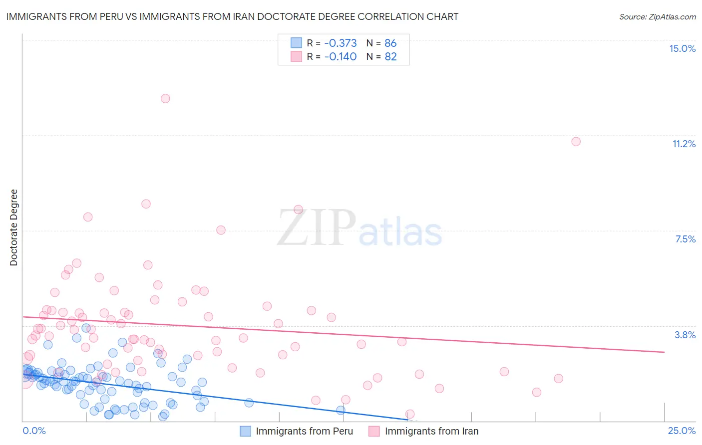 Immigrants from Peru vs Immigrants from Iran Doctorate Degree