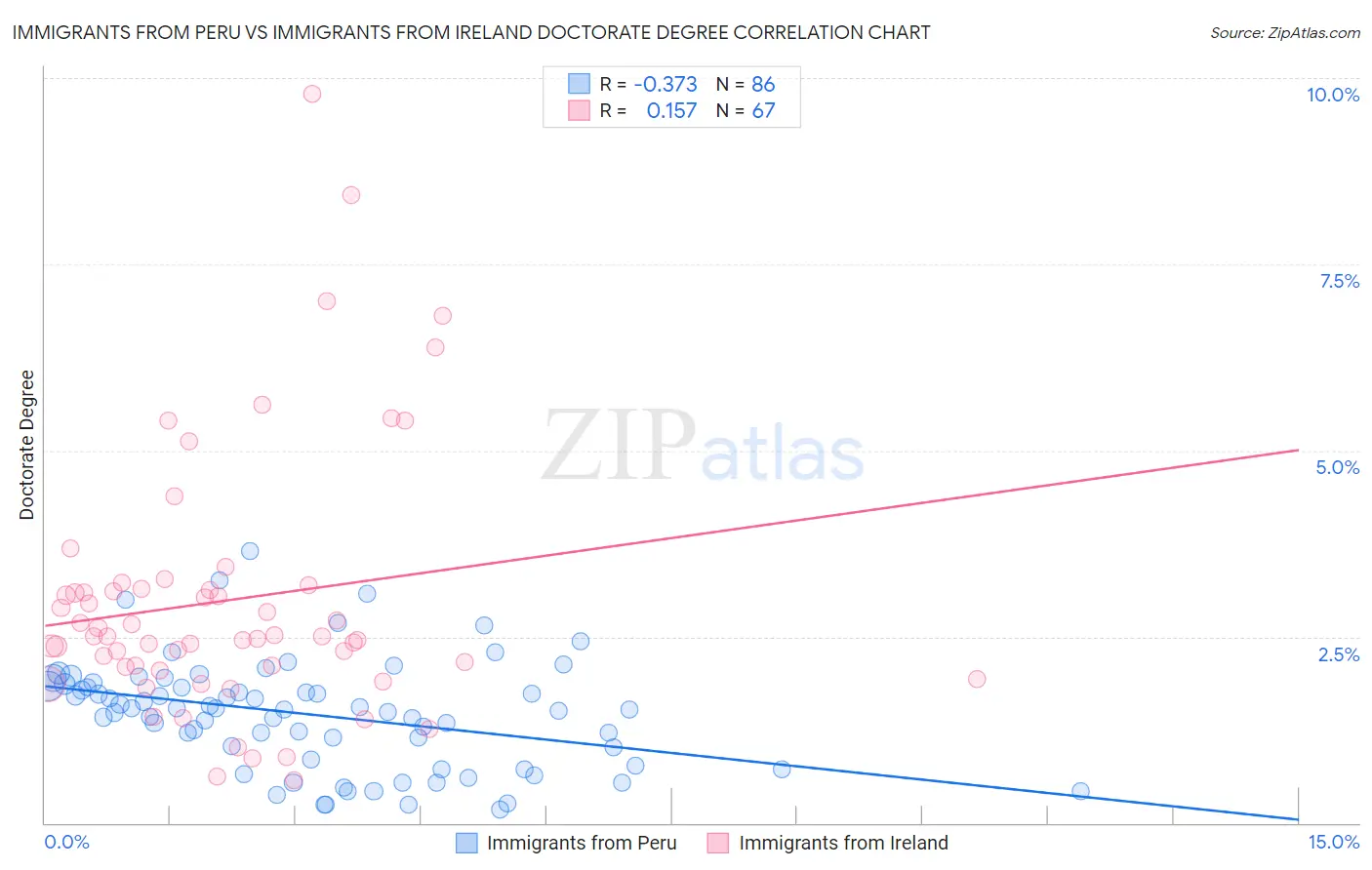Immigrants from Peru vs Immigrants from Ireland Doctorate Degree