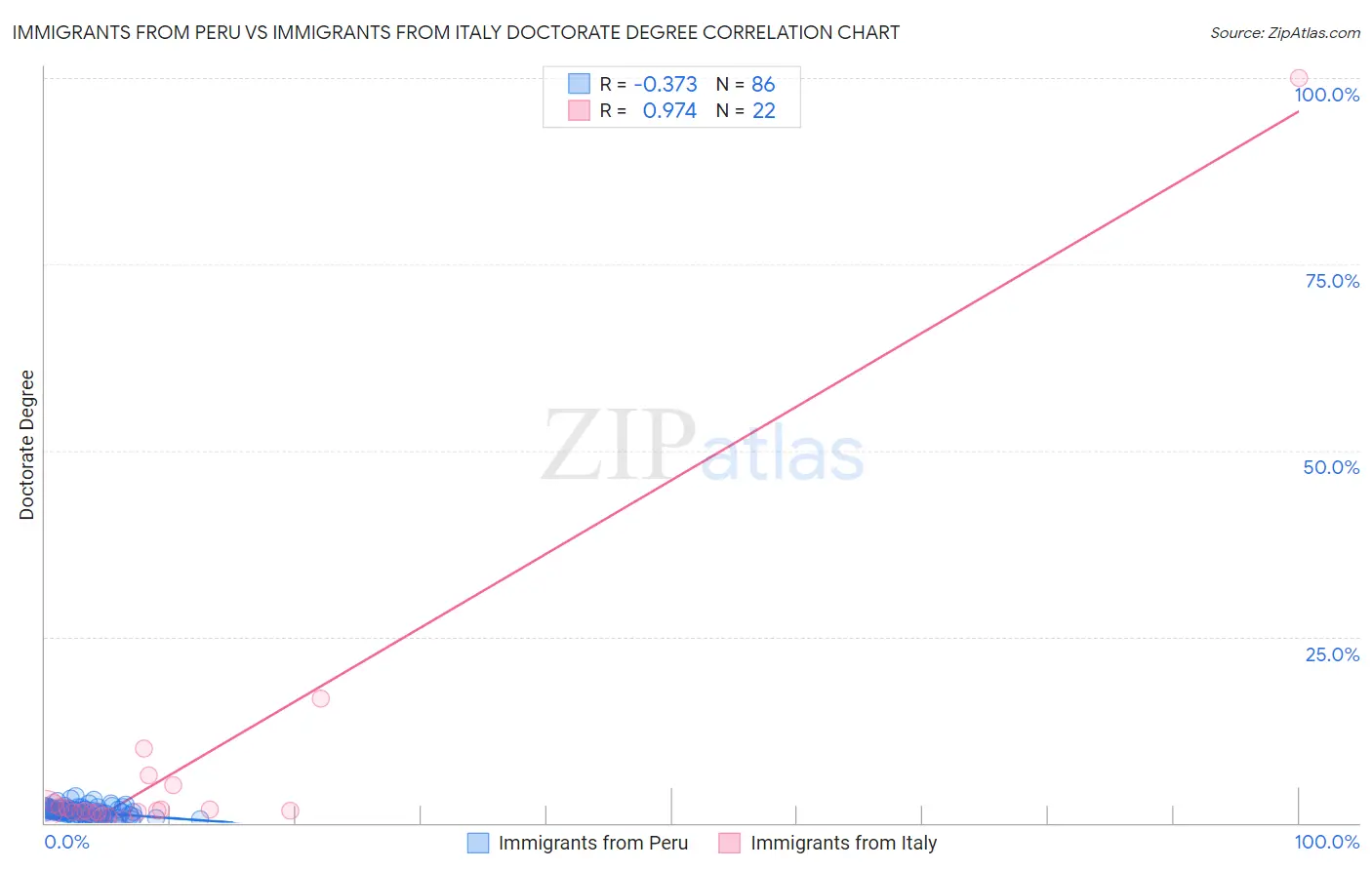 Immigrants from Peru vs Immigrants from Italy Doctorate Degree