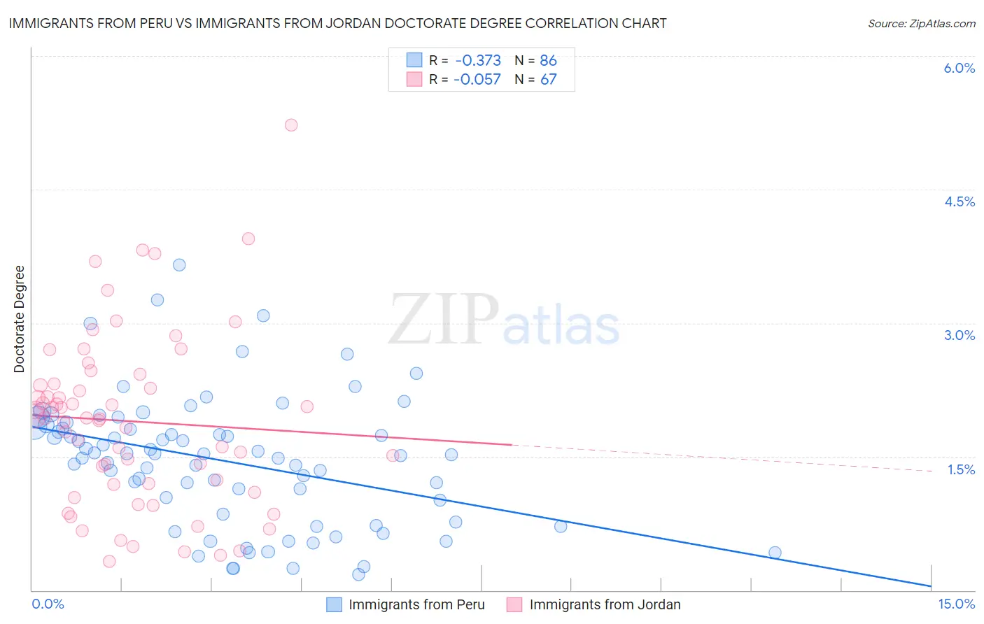 Immigrants from Peru vs Immigrants from Jordan Doctorate Degree