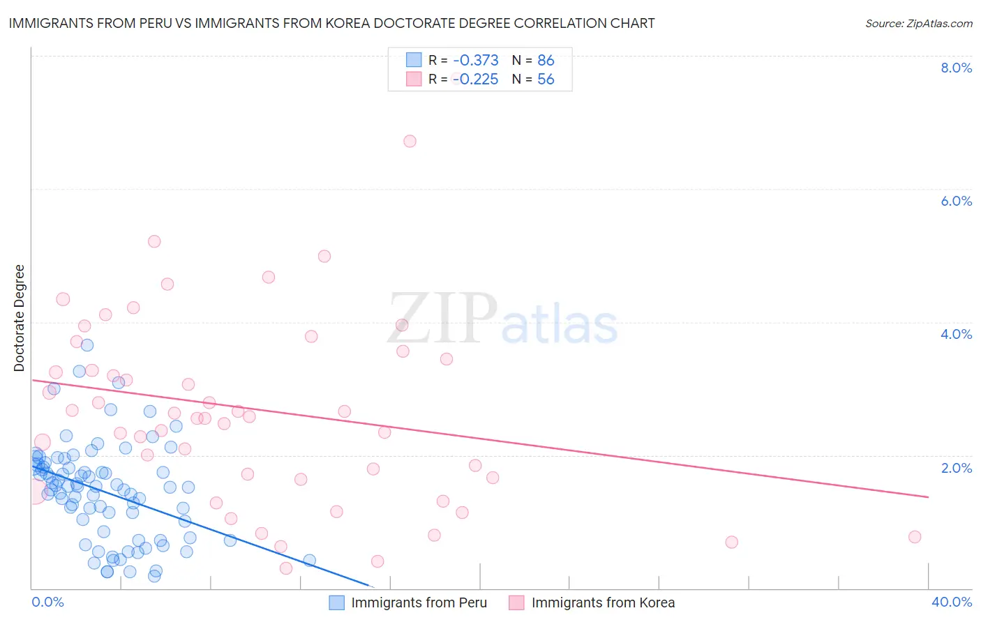 Immigrants from Peru vs Immigrants from Korea Doctorate Degree