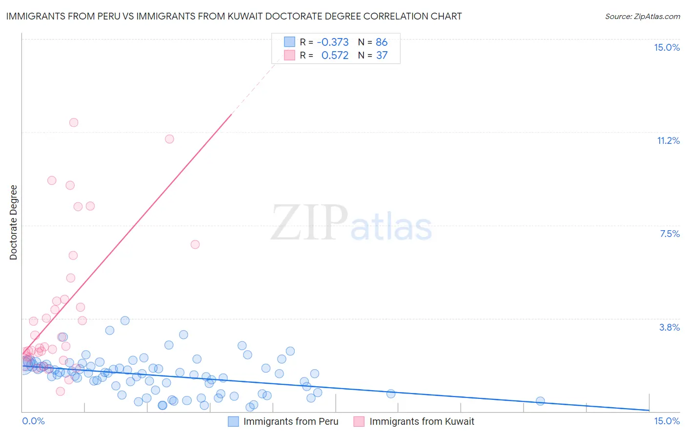 Immigrants from Peru vs Immigrants from Kuwait Doctorate Degree