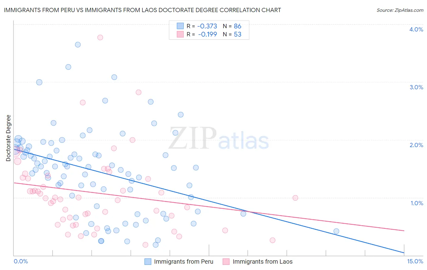 Immigrants from Peru vs Immigrants from Laos Doctorate Degree