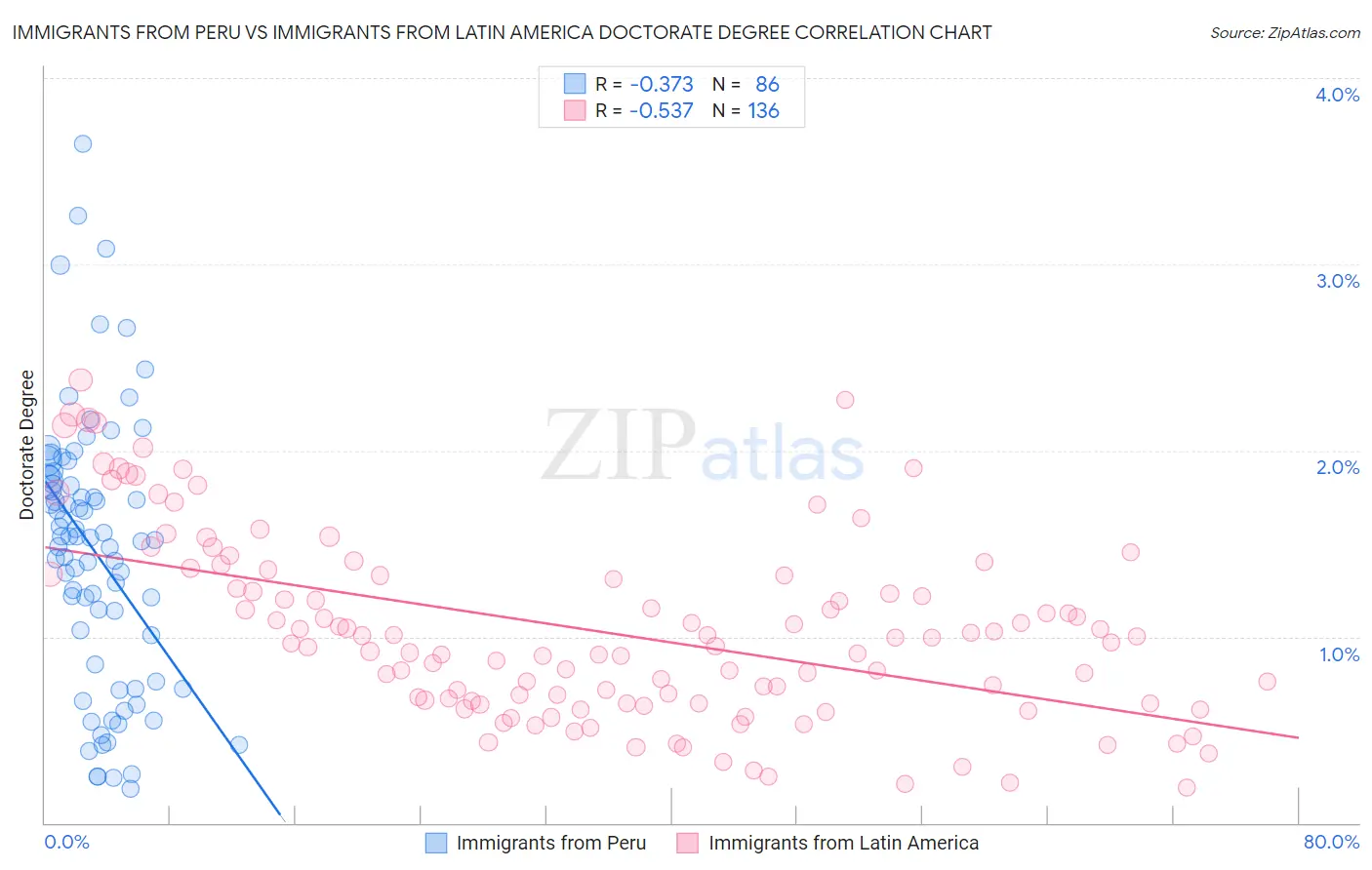 Immigrants from Peru vs Immigrants from Latin America Doctorate Degree