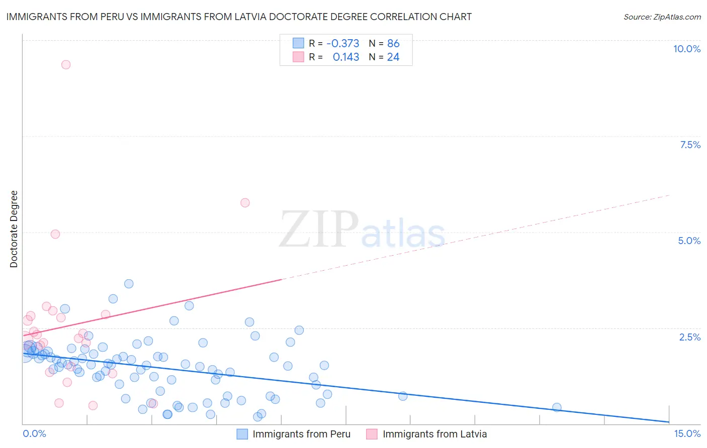 Immigrants from Peru vs Immigrants from Latvia Doctorate Degree