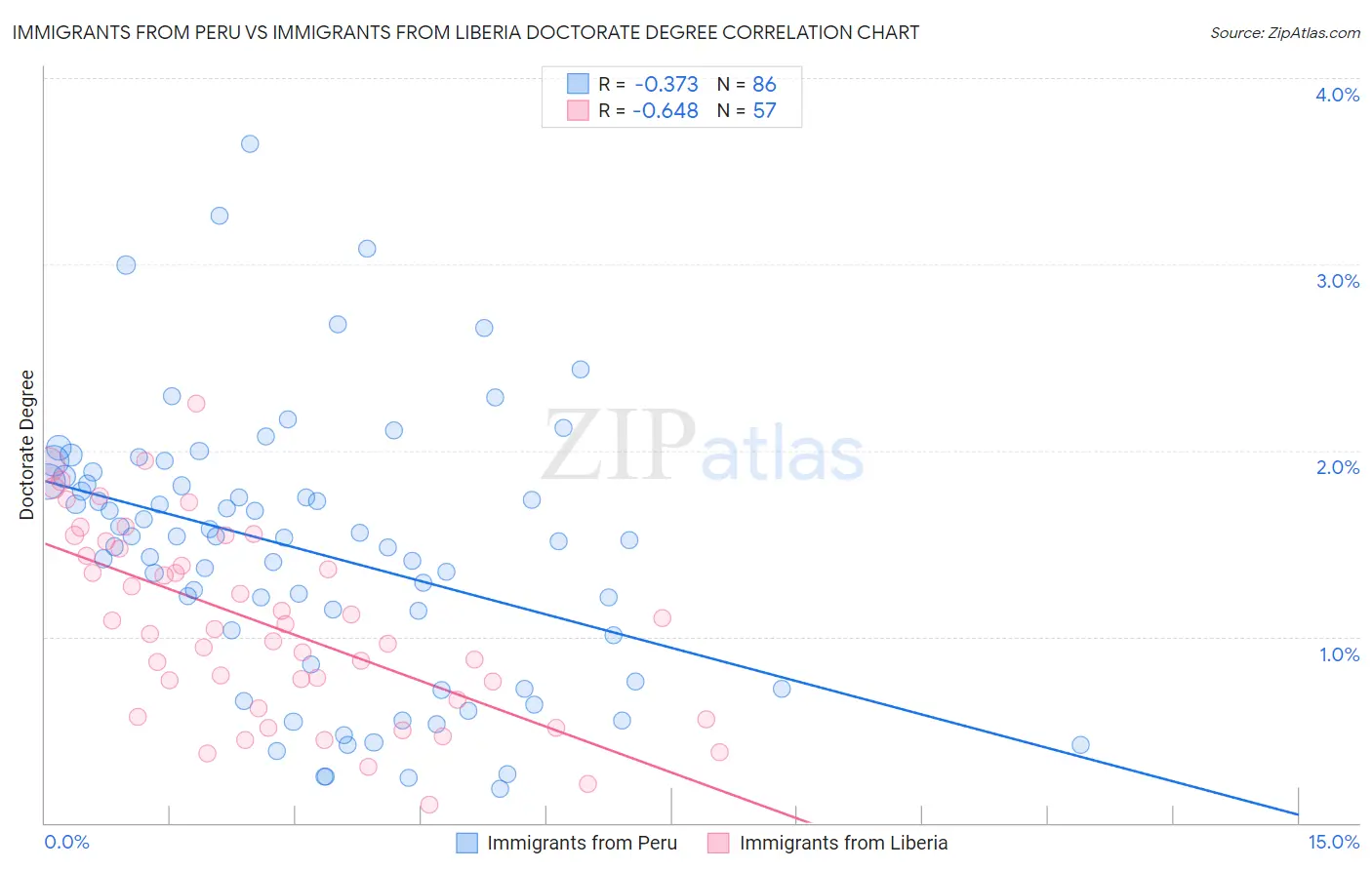Immigrants from Peru vs Immigrants from Liberia Doctorate Degree